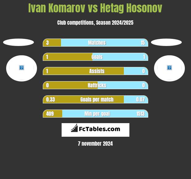 Ivan Komarov vs Hetag Hosonov h2h player stats