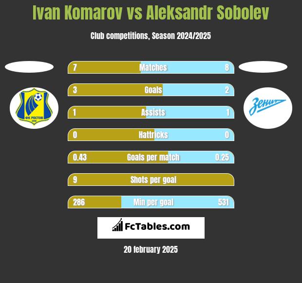 Ivan Komarov vs Aleksandr Sobolev h2h player stats