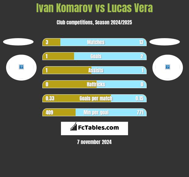 Ivan Komarov vs Lucas Vera h2h player stats