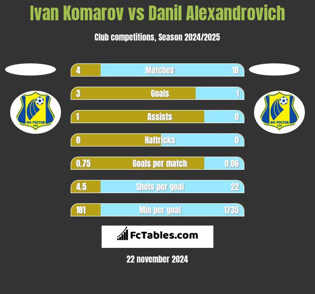 Ivan Komarov vs Danil Alexandrovich h2h player stats