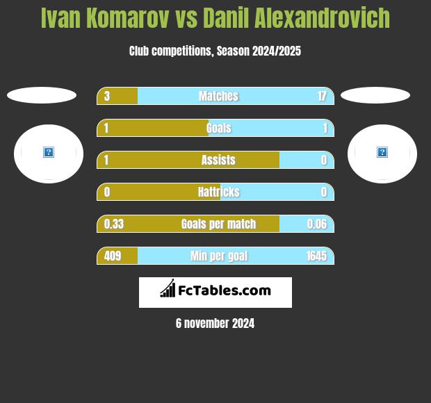 Ivan Komarov vs Danil Alexandrovich h2h player stats