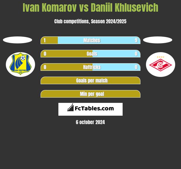 Ivan Komarov vs Daniil Khlusevich h2h player stats