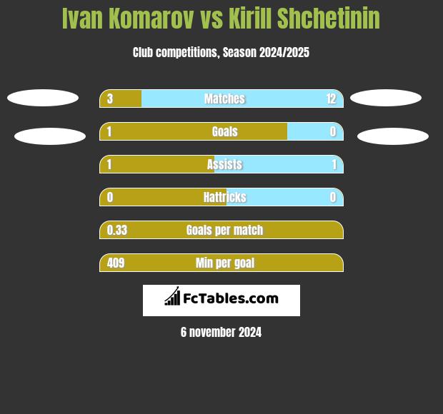 Ivan Komarov vs Kirill Shchetinin h2h player stats