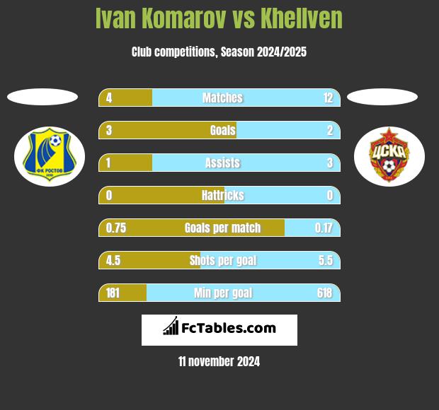 Ivan Komarov vs Khellven h2h player stats