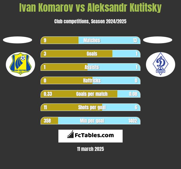 Ivan Komarov vs Aleksandr Kutitsky h2h player stats