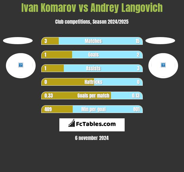 Ivan Komarov vs Andrey Langovich h2h player stats