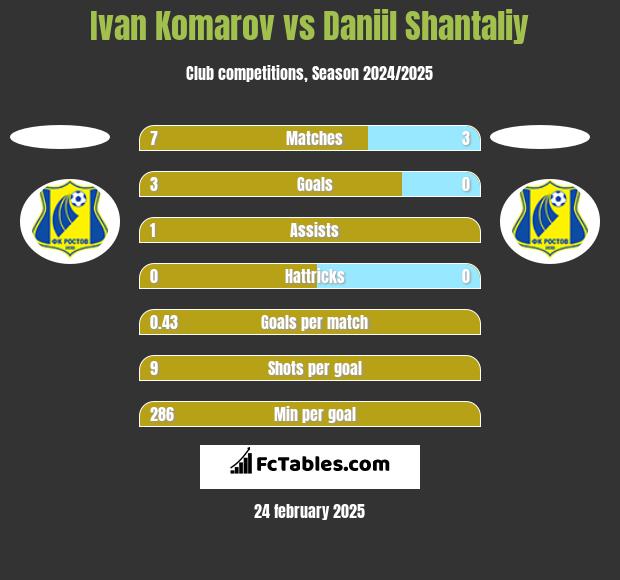 Ivan Komarov vs Daniil Shantaliy h2h player stats