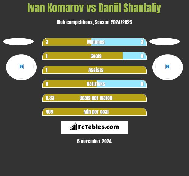 Ivan Komarov vs Daniil Shantaliy h2h player stats