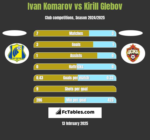 Ivan Komarov vs Kirill Glebov h2h player stats