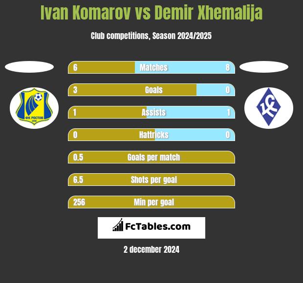 Ivan Komarov vs Demir Xhemalija h2h player stats