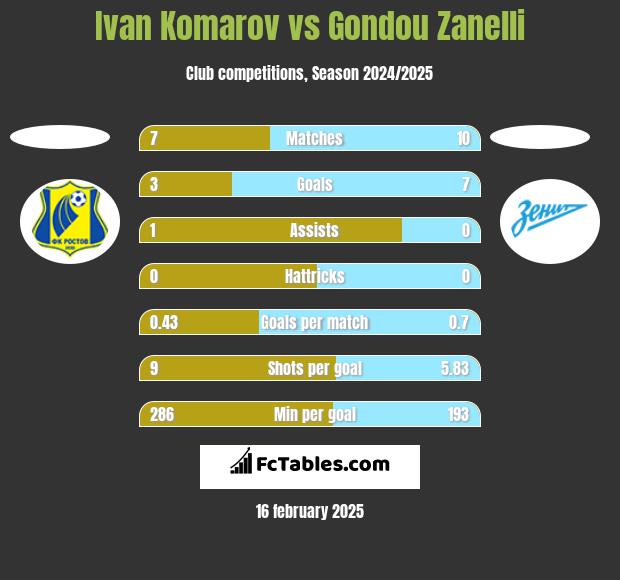 Ivan Komarov vs Gondou Zanelli h2h player stats