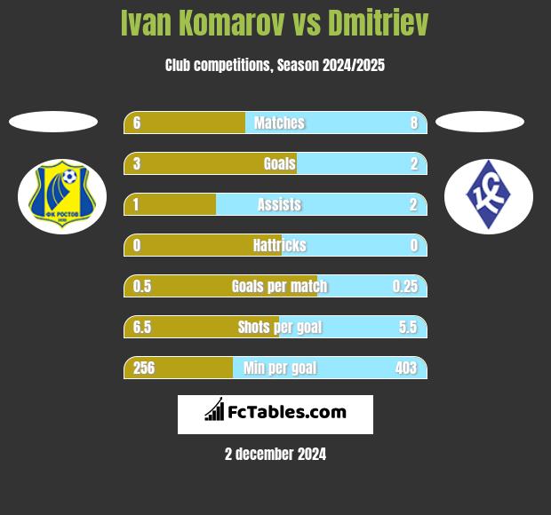 Ivan Komarov vs Dmitriev h2h player stats