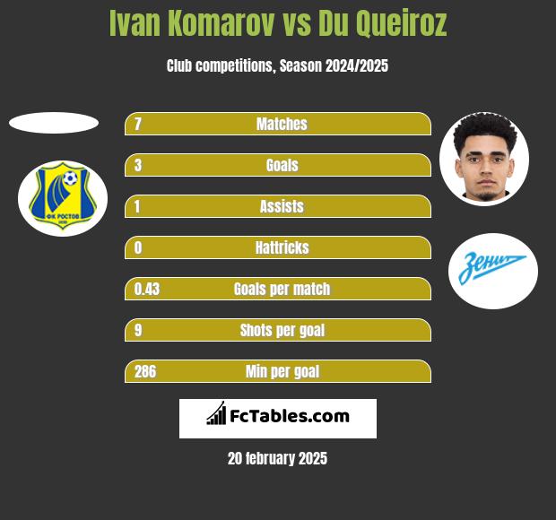 Ivan Komarov vs Du Queiroz h2h player stats