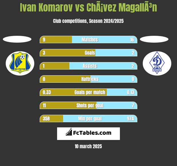 Ivan Komarov vs ChÃ¡vez MagallÃ³n h2h player stats