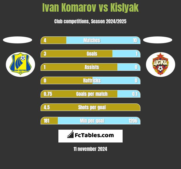 Ivan Komarov vs Kislyak h2h player stats