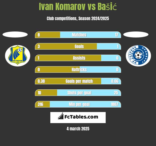 Ivan Komarov vs Bašić h2h player stats