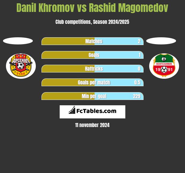 Danil Khromov vs Rashid Magomedov h2h player stats