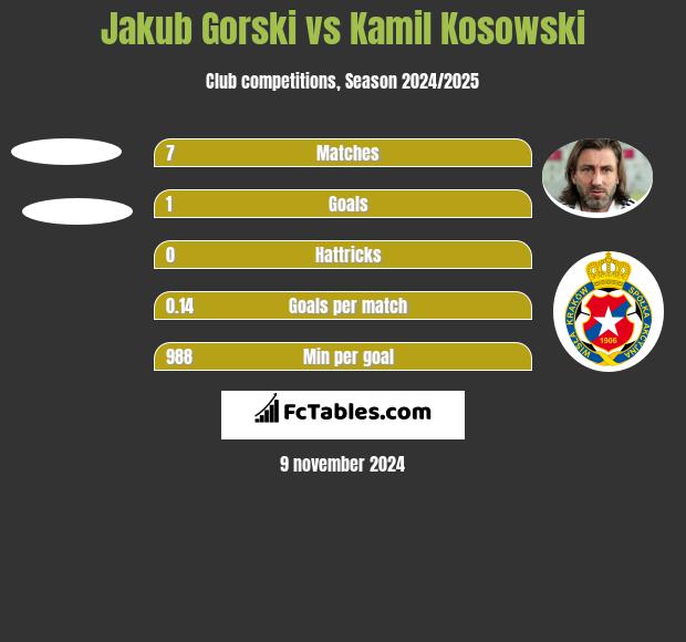 Jakub Gorski vs Kamil Kosowski h2h player stats