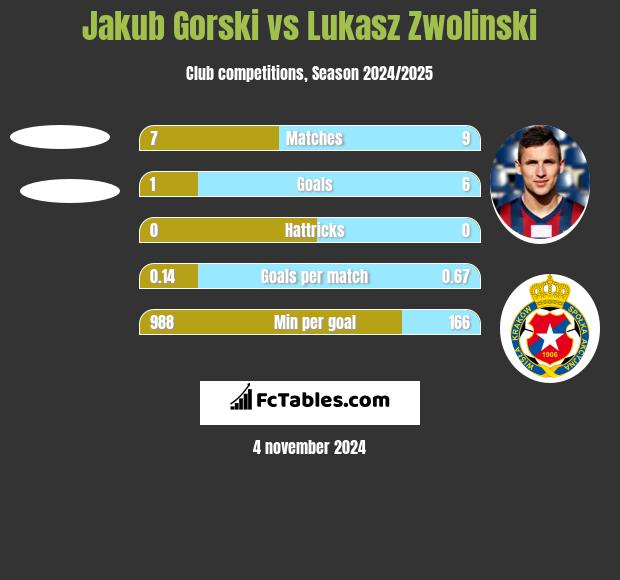 Jakub Gorski vs Łukasz Zwoliński h2h player stats