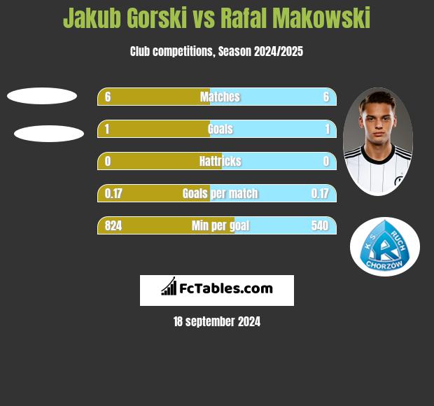 Jakub Gorski vs Rafał Makowski h2h player stats