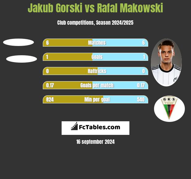 Jakub Gorski vs Rafal Makowski h2h player stats