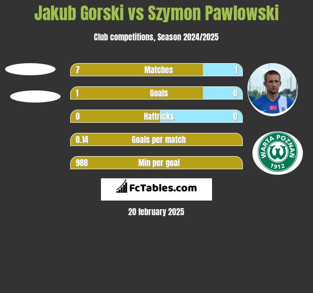 Jakub Gorski vs Szymon Pawłowski h2h player stats