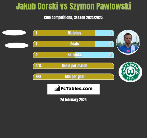 Jakub Gorski vs Szymon Pawlowski h2h player stats