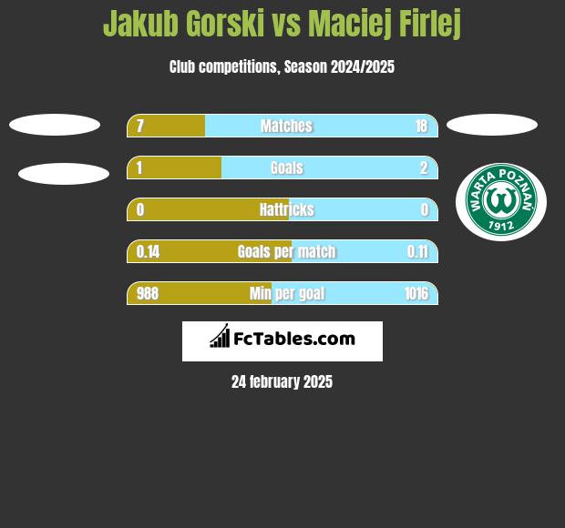 Jakub Gorski vs Maciej Firlej h2h player stats