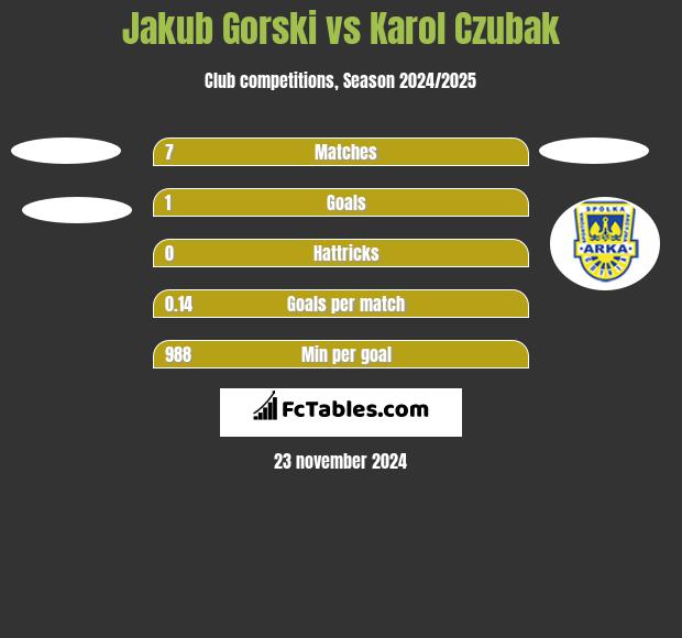 Jakub Gorski vs Karol Czubak h2h player stats