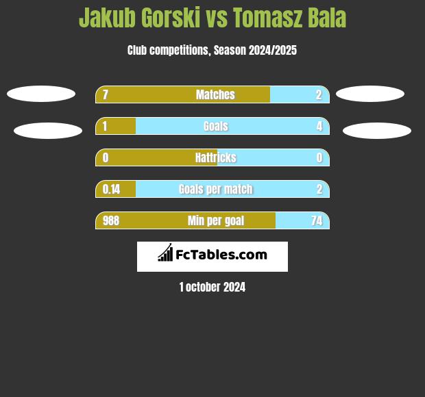 Jakub Gorski vs Tomasz Bala h2h player stats