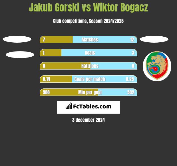 Jakub Gorski vs Wiktor Bogacz h2h player stats