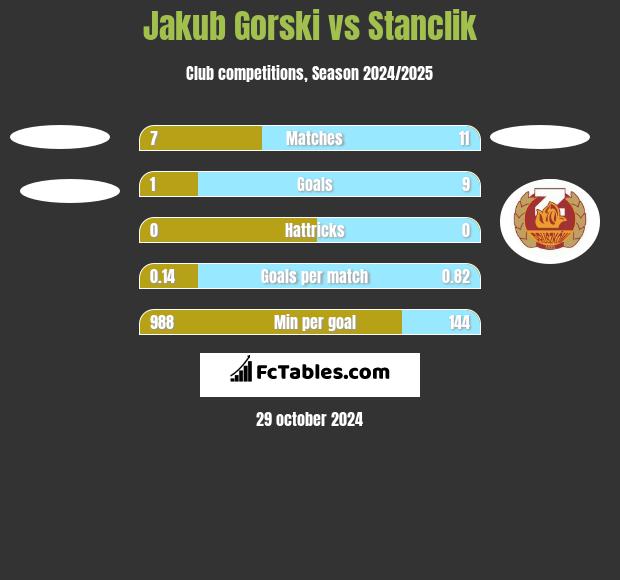 Jakub Gorski vs Stanclik h2h player stats