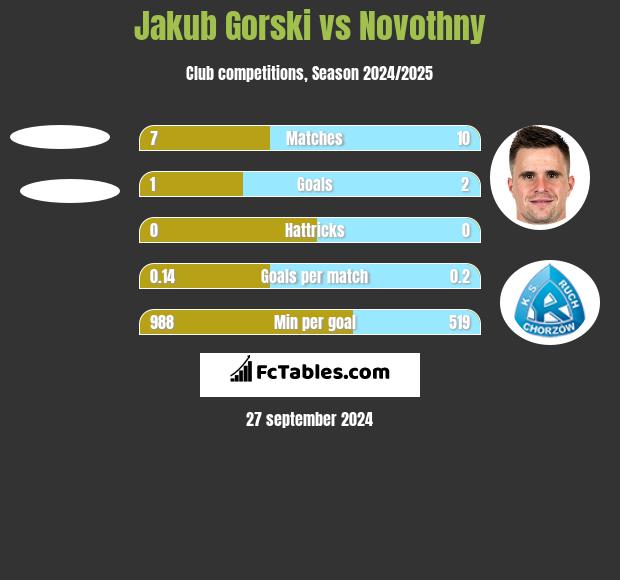 Jakub Gorski vs Novothny h2h player stats