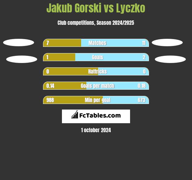 Jakub Gorski vs Lyczko h2h player stats