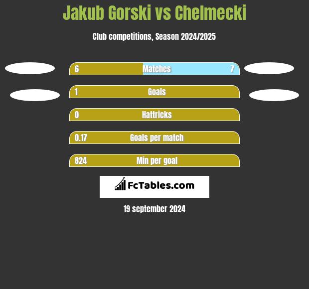 Jakub Gorski vs Chelmecki h2h player stats