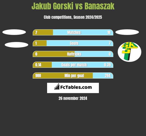 Jakub Gorski vs Banaszak h2h player stats