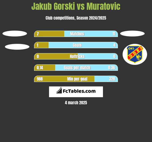 Jakub Gorski vs Muratovic h2h player stats