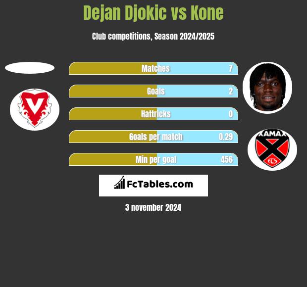 Dejan Djokic vs Kone h2h player stats