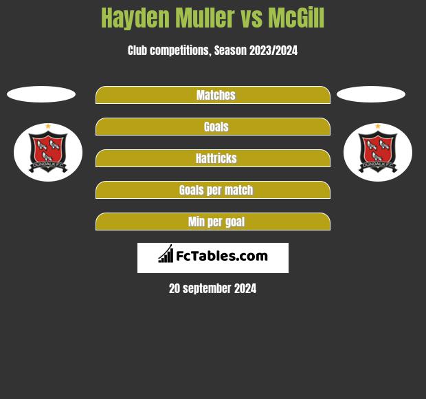 Hayden Muller vs McGill h2h player stats