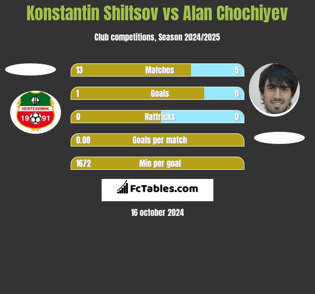 Konstantin Shiltsov vs Alan Chochiyev h2h player stats