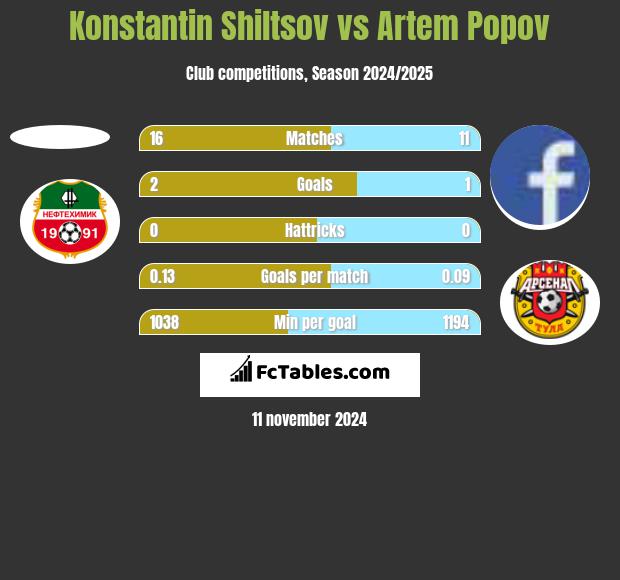 Konstantin Shiltsov vs Artem Popov h2h player stats