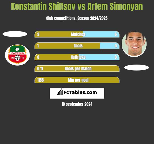 Konstantin Shiltsov vs Artem Simonyan h2h player stats