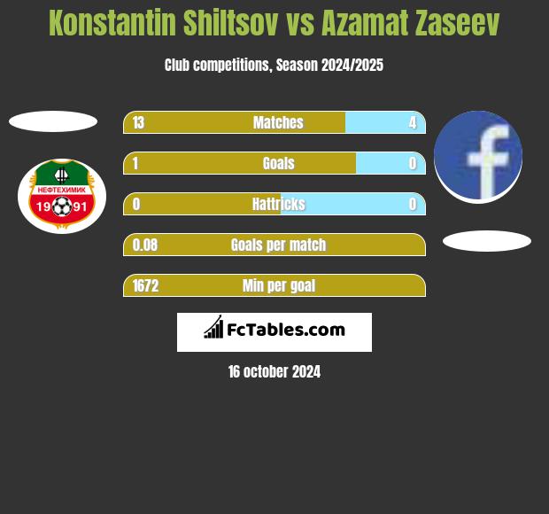 Konstantin Shiltsov vs Azamat Zaseev h2h player stats