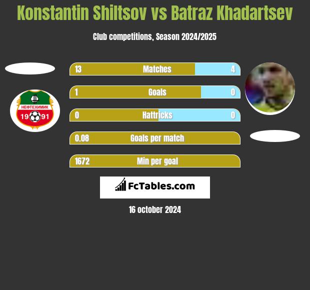 Konstantin Shiltsov vs Batraz Khadartsev h2h player stats