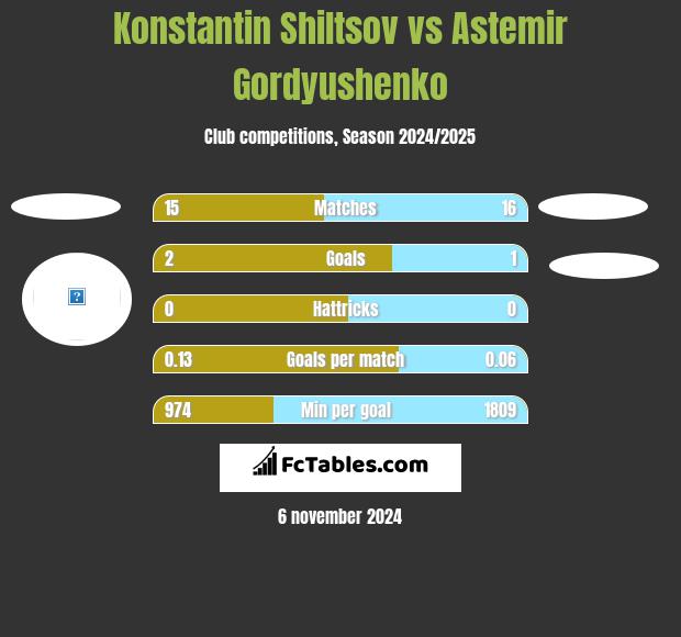 Konstantin Shiltsov vs Astemir Gordyushenko h2h player stats