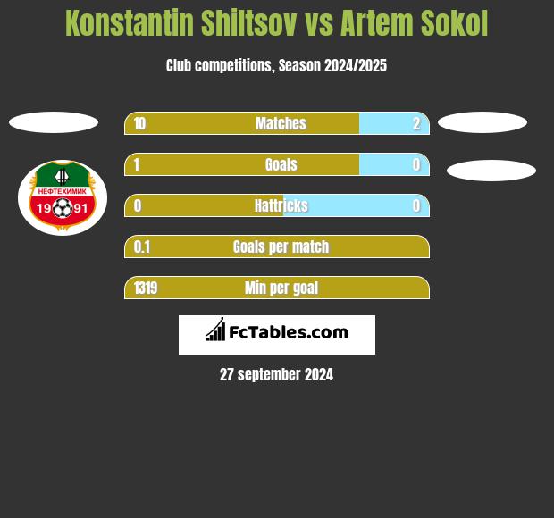 Konstantin Shiltsov vs Artem Sokol h2h player stats