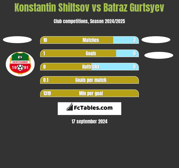 Konstantin Shiltsov vs Batraz Gurtsyev h2h player stats