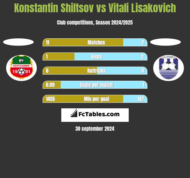 Konstantin Shiltsov vs Vitali Lisakovich h2h player stats