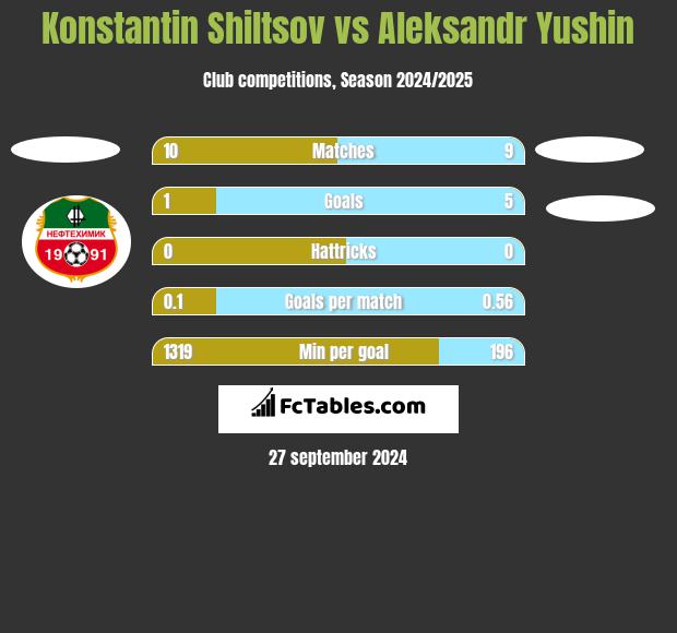 Konstantin Shiltsov vs Aleksandr Yushin h2h player stats