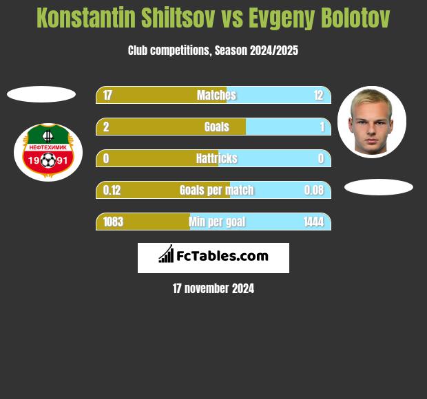 Konstantin Shiltsov vs Evgeny Bolotov h2h player stats